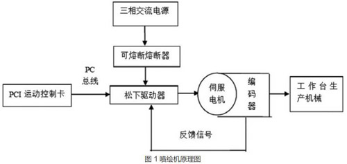 噴繪機伺服驅動控制系統設計