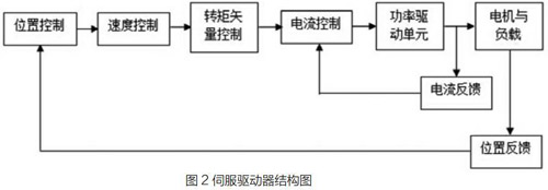 噴繪機伺服驅動控制系統設計