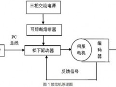 噴繪機(jī)伺服驅(qū)動(dòng)控制系統(tǒng)設(shè)計(jì)