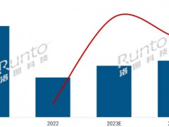 2023年中國(guó)大陸數(shù)字標(biāo)牌市場(chǎng)將達(dá)65.2萬(wàn)臺(tái)，增長(zhǎng)29.6%；202